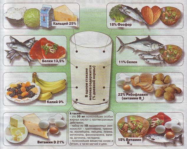 Микроэлементы и витамины продуктах