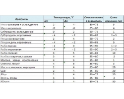 Сроки хранения продуктов