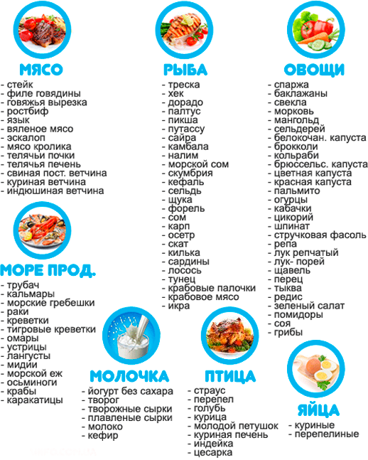 углеводная диета список продуктов